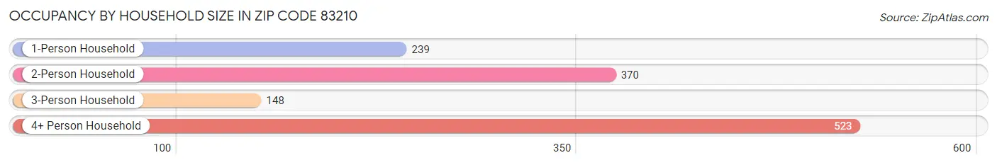 Occupancy by Household Size in Zip Code 83210