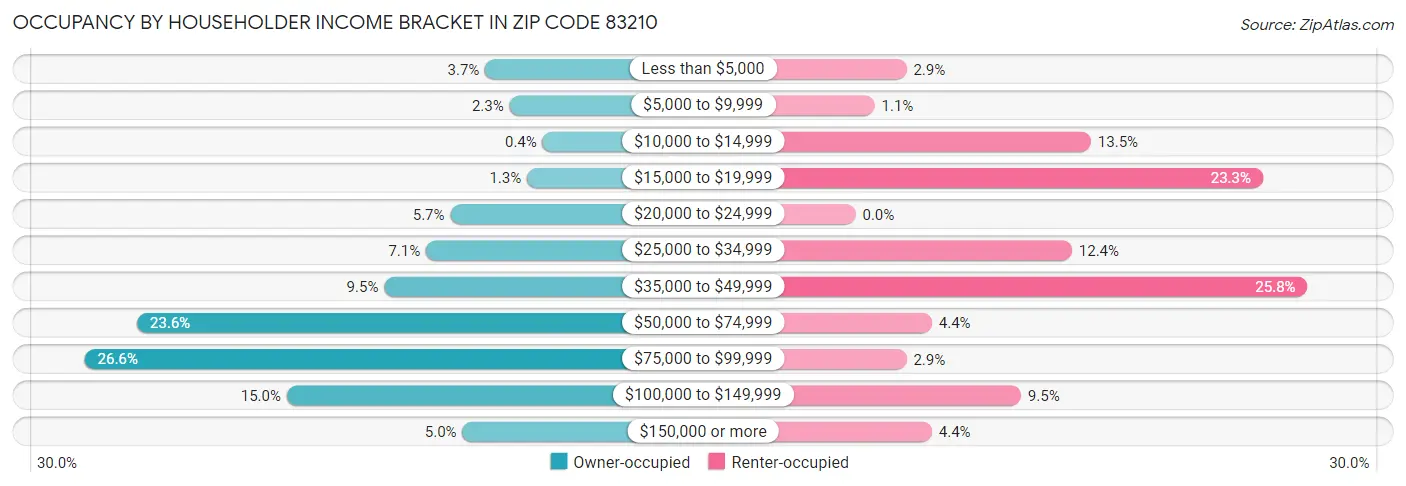 Occupancy by Householder Income Bracket in Zip Code 83210