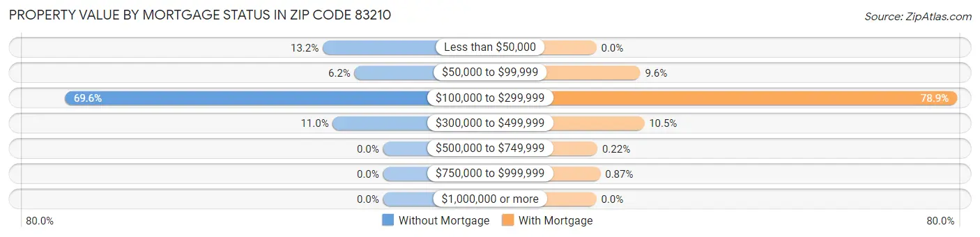 Property Value by Mortgage Status in Zip Code 83210