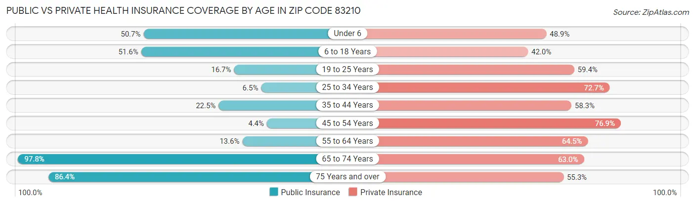 Public vs Private Health Insurance Coverage by Age in Zip Code 83210