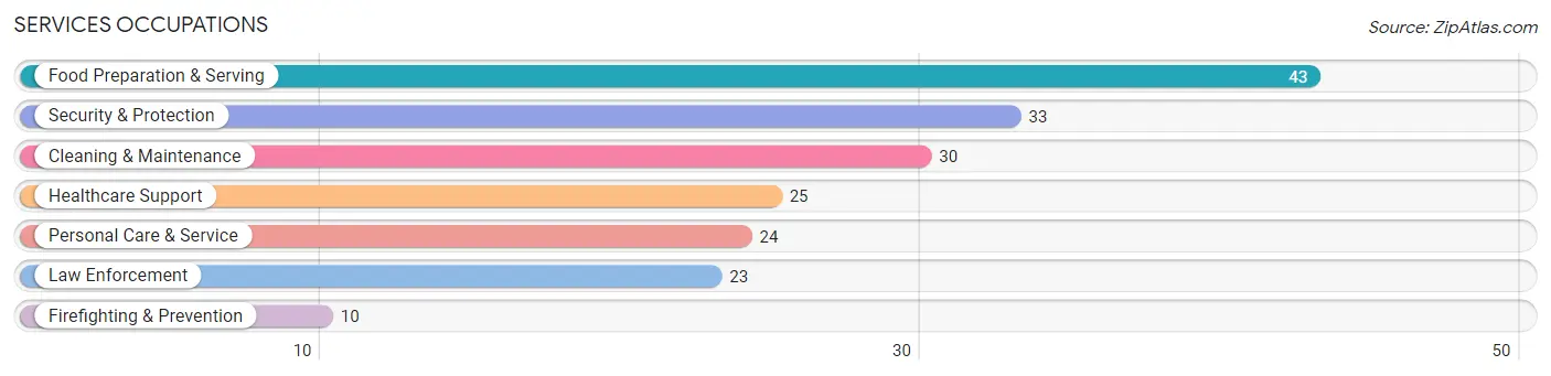 Services Occupations in Zip Code 83210