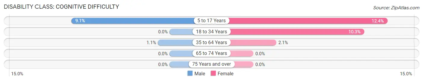 Disability in Zip Code 83211: <span>Cognitive Difficulty</span>