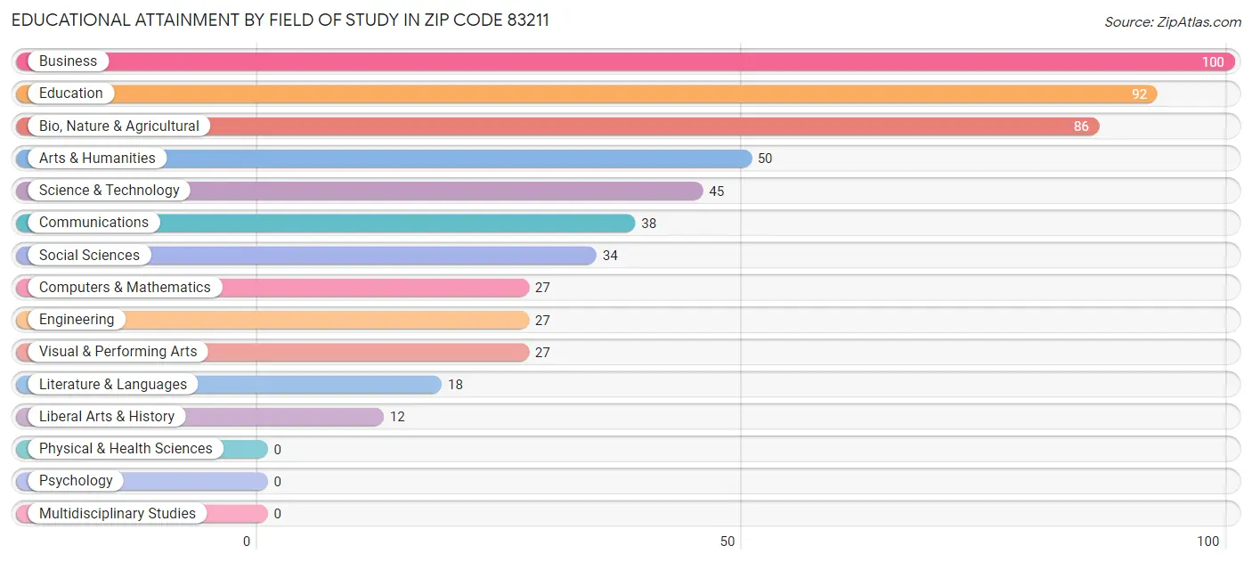 Educational Attainment by Field of Study in Zip Code 83211