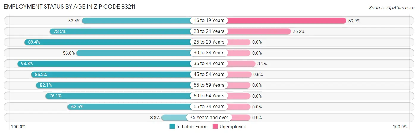 Employment Status by Age in Zip Code 83211