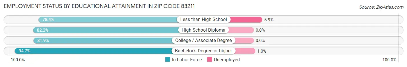 Employment Status by Educational Attainment in Zip Code 83211