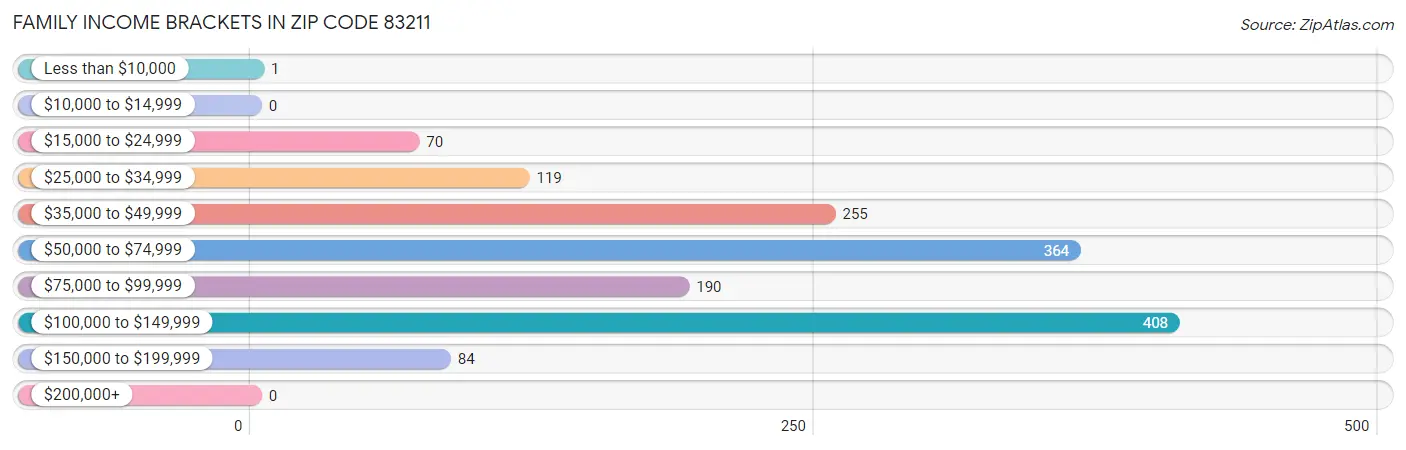 Family Income Brackets in Zip Code 83211