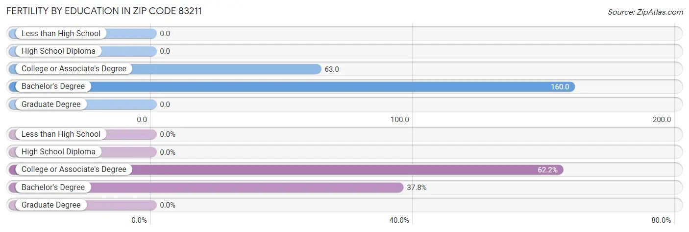 Female Fertility by Education Attainment in Zip Code 83211