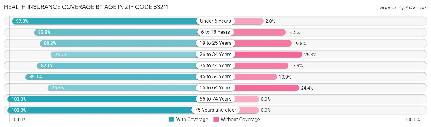 Health Insurance Coverage by Age in Zip Code 83211