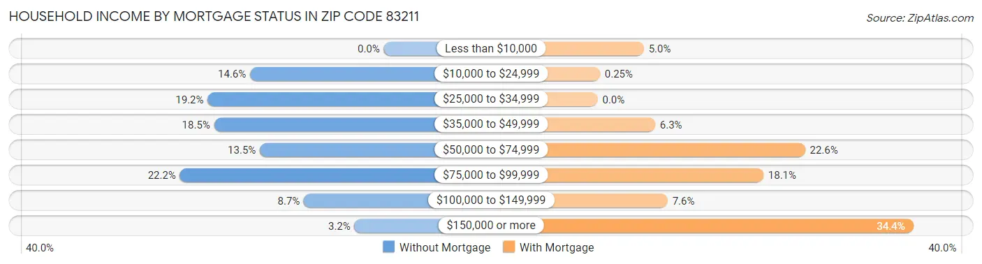 Household Income by Mortgage Status in Zip Code 83211
