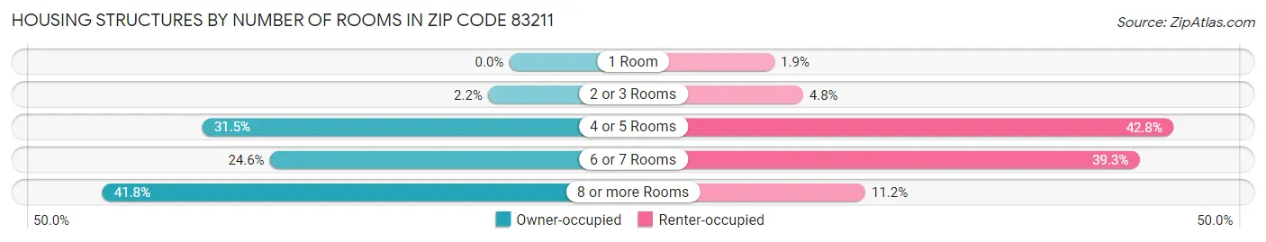 Housing Structures by Number of Rooms in Zip Code 83211