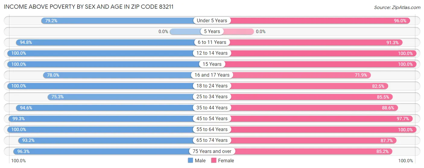 Income Above Poverty by Sex and Age in Zip Code 83211