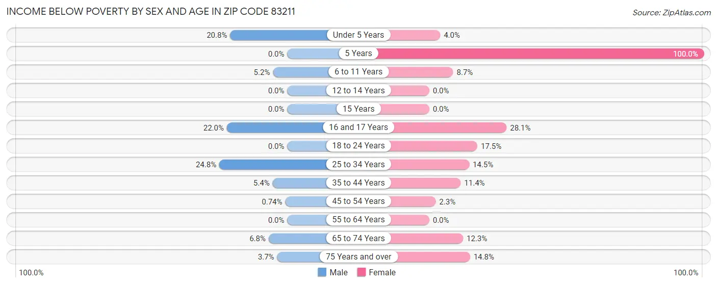 Income Below Poverty by Sex and Age in Zip Code 83211