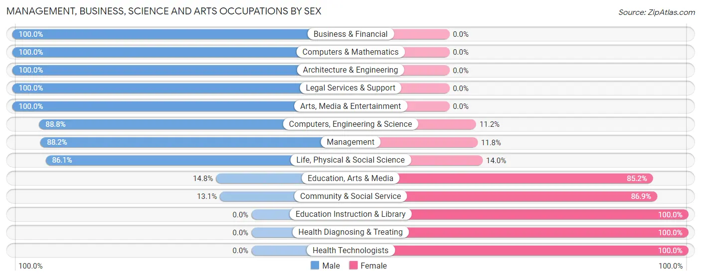Management, Business, Science and Arts Occupations by Sex in Zip Code 83211