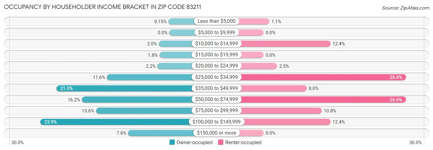 Occupancy by Householder Income Bracket in Zip Code 83211