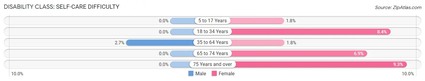 Disability in Zip Code 83211: <span>Self-Care Difficulty</span>