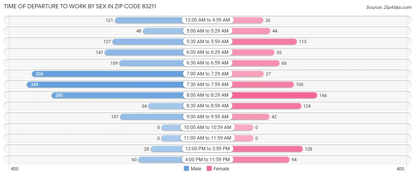 Time of Departure to Work by Sex in Zip Code 83211