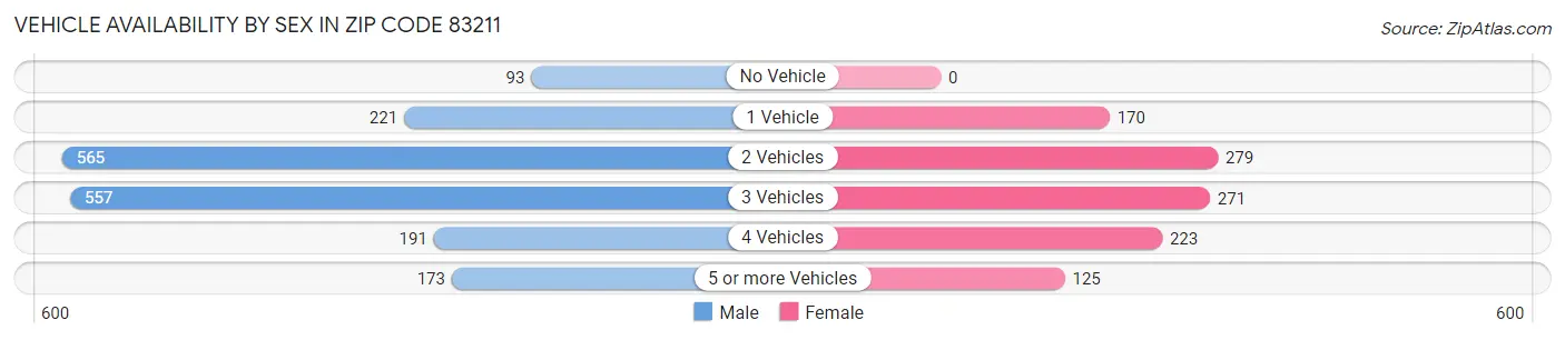Vehicle Availability by Sex in Zip Code 83211