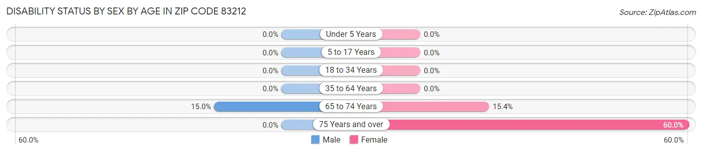 Disability Status by Sex by Age in Zip Code 83212