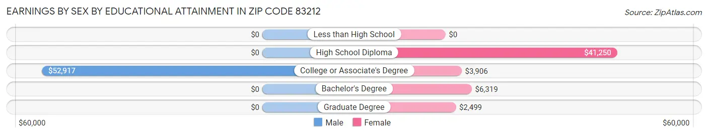 Earnings by Sex by Educational Attainment in Zip Code 83212