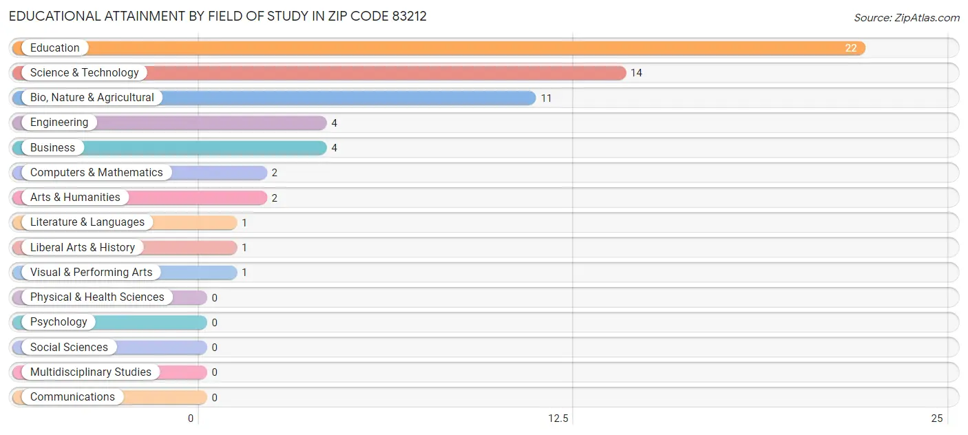 Educational Attainment by Field of Study in Zip Code 83212