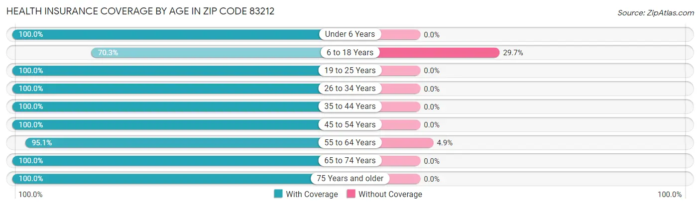 Health Insurance Coverage by Age in Zip Code 83212