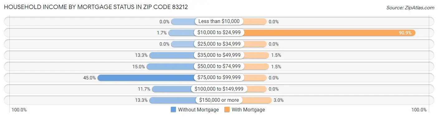Household Income by Mortgage Status in Zip Code 83212