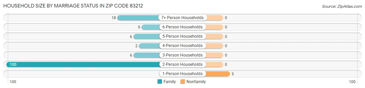 Household Size by Marriage Status in Zip Code 83212