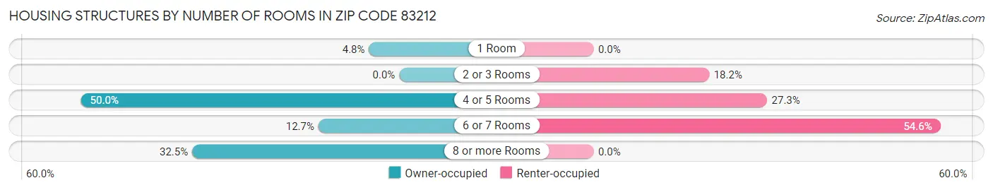 Housing Structures by Number of Rooms in Zip Code 83212