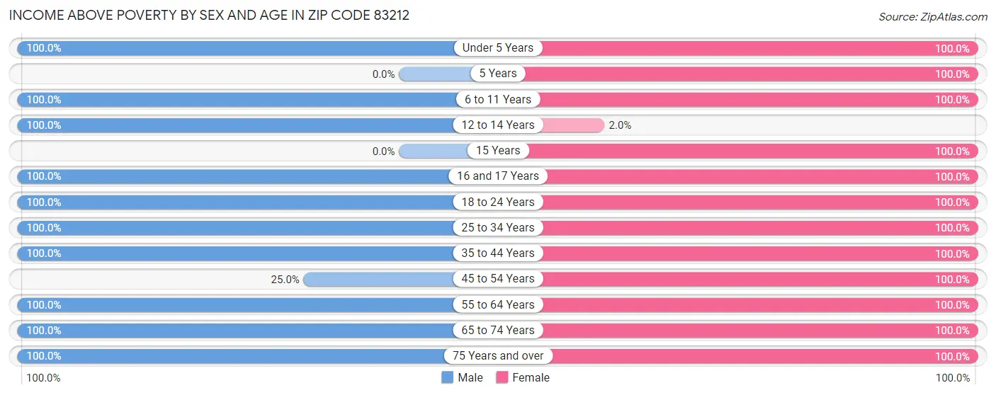 Income Above Poverty by Sex and Age in Zip Code 83212