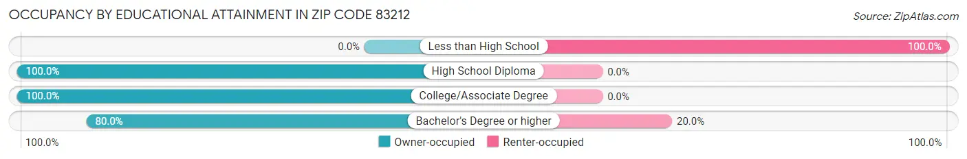 Occupancy by Educational Attainment in Zip Code 83212