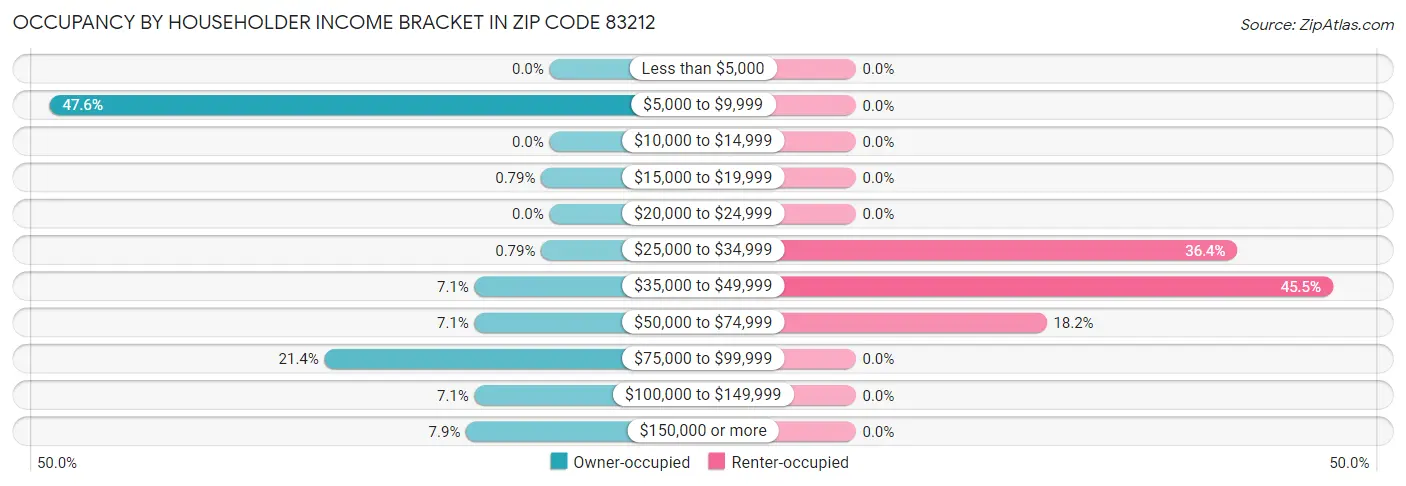 Occupancy by Householder Income Bracket in Zip Code 83212