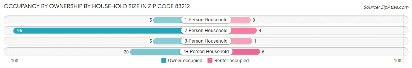 Occupancy by Ownership by Household Size in Zip Code 83212