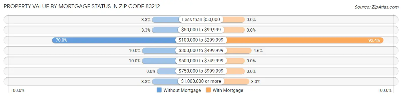 Property Value by Mortgage Status in Zip Code 83212