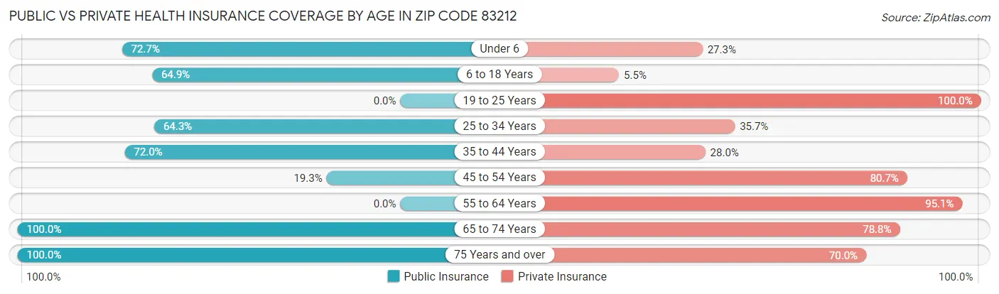 Public vs Private Health Insurance Coverage by Age in Zip Code 83212