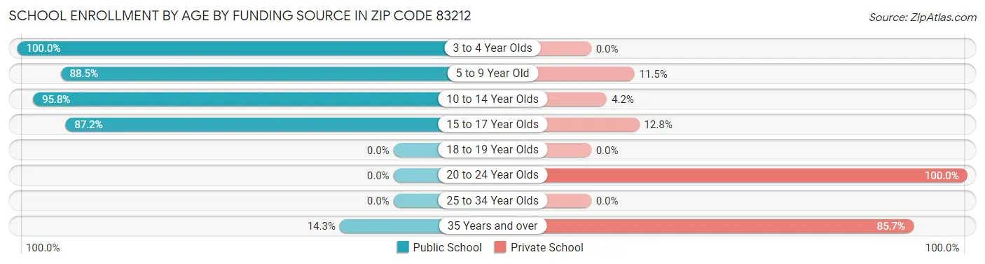 School Enrollment by Age by Funding Source in Zip Code 83212