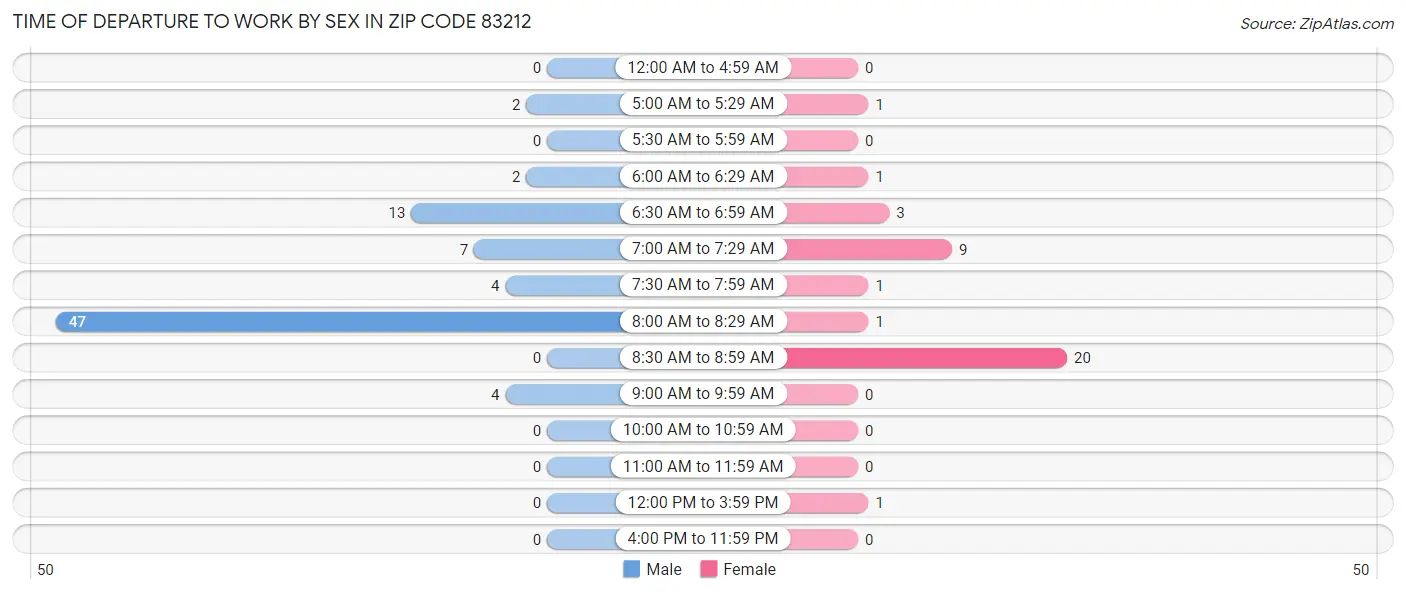 Time of Departure to Work by Sex in Zip Code 83212