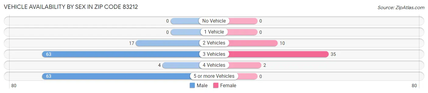 Vehicle Availability by Sex in Zip Code 83212