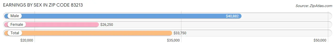 Earnings by Sex in Zip Code 83213