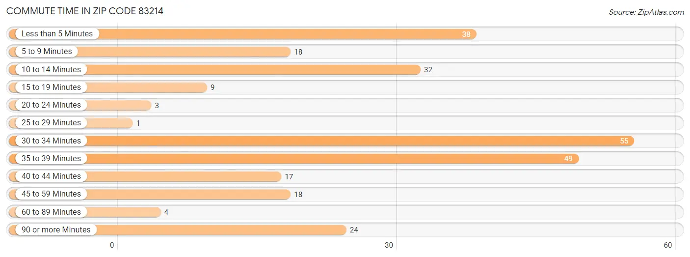 Commute Time in Zip Code 83214