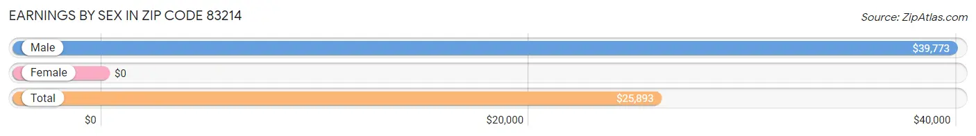 Earnings by Sex in Zip Code 83214