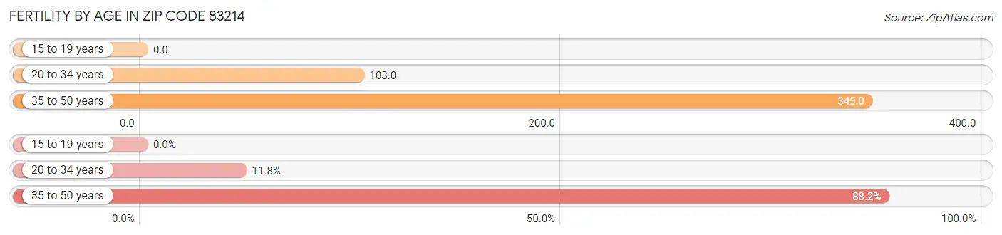 Female Fertility by Age in Zip Code 83214