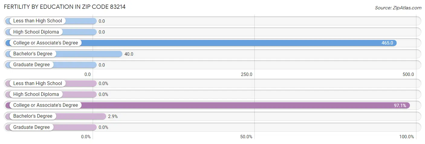 Female Fertility by Education Attainment in Zip Code 83214