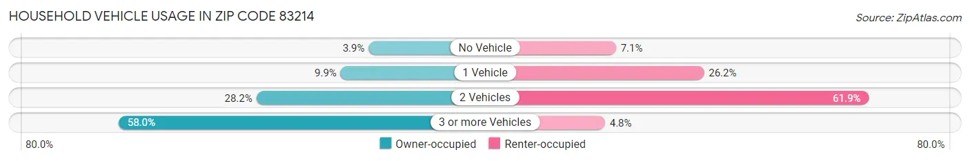 Household Vehicle Usage in Zip Code 83214