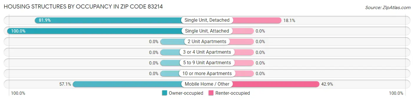 Housing Structures by Occupancy in Zip Code 83214