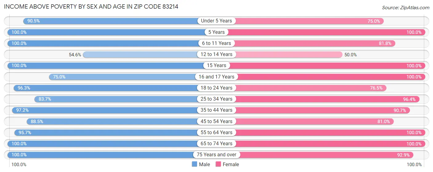 Income Above Poverty by Sex and Age in Zip Code 83214