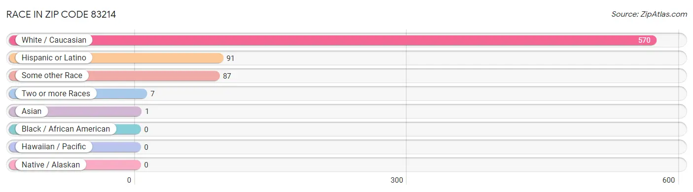 Race in Zip Code 83214