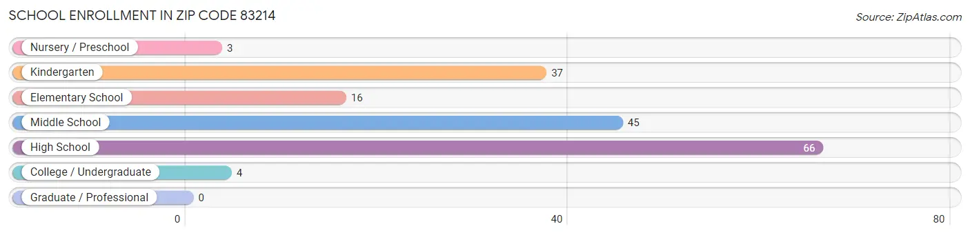 School Enrollment in Zip Code 83214