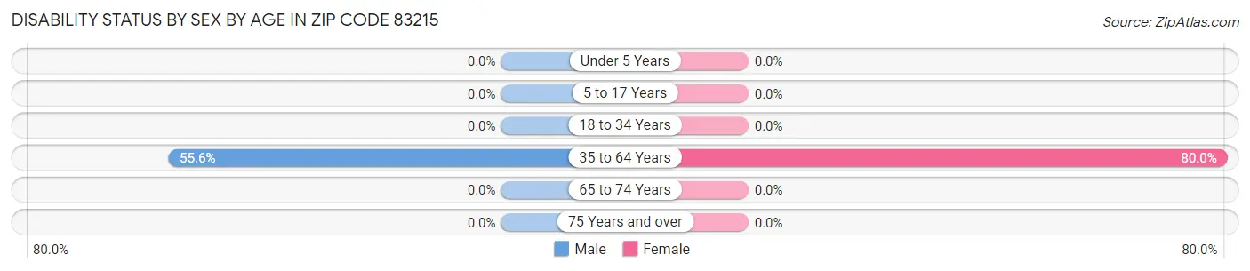 Disability Status by Sex by Age in Zip Code 83215
