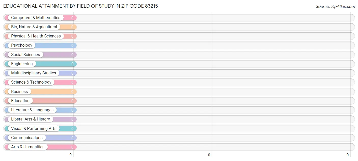 Educational Attainment by Field of Study in Zip Code 83215