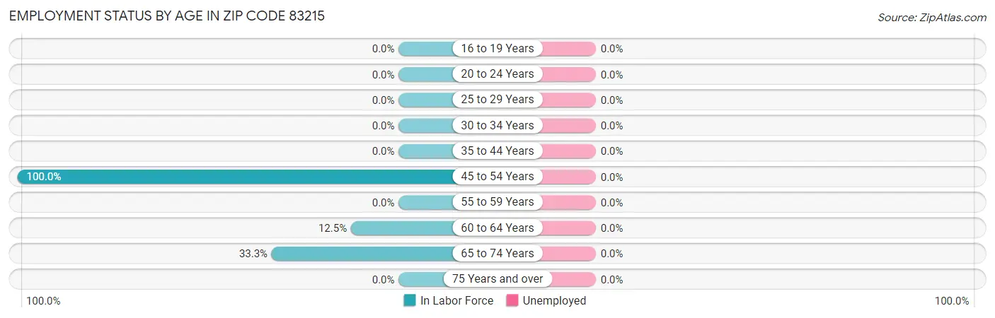 Employment Status by Age in Zip Code 83215